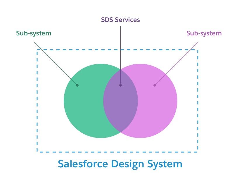 An image showing the location of the salesforce design system services