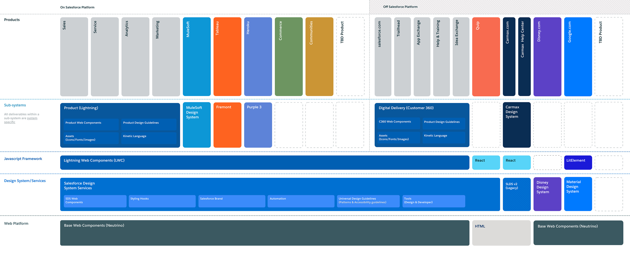 An image showing the layered tiers of the salesforce design system architecture